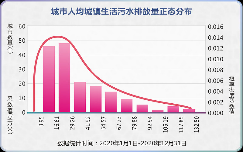 2021中國綠色低碳城市指數top50南方空氣質量優珠海汙水排放高