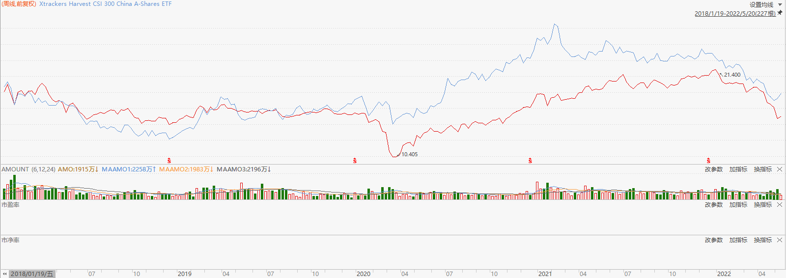越南股市“赢麻了”？ 近期看到越南出口额与深圳拉开差距的新闻，还有一篇吹越南的爽文《股市大涨，经济暴增！越南，赢麻了？》。那么越南股市真的“赢...