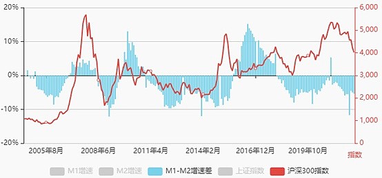 圖中是(m1-m2)增速差對比滬深300的歷史走勢,可以發現其走勢與滬深300