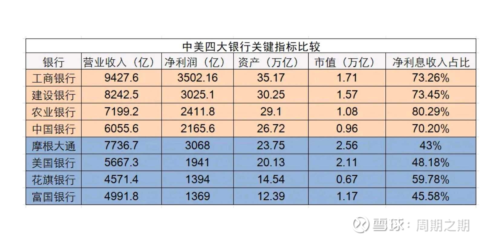 中美银行的估值差别在哪里？ 子华问:美国四大银行近期大幅调整，而估值依然远高于盈利更強的四大行，为什么国外投资者更喜欢