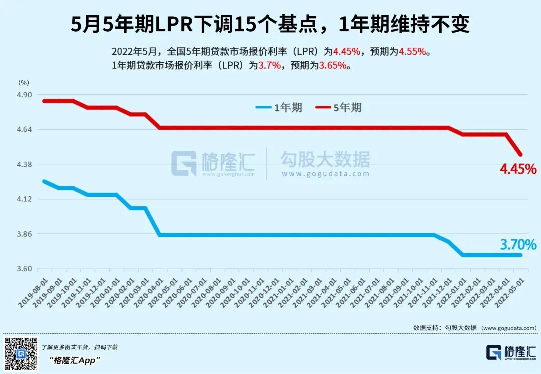 LPR最大幅度调降，为何房地产却领跌全市？ 终于降息了！昨日，中国央行宣布，5年期LPR从4.60%下调至4.45%，1年期LPR维持3.70%不变。  赤裸裸、明晃...