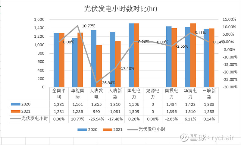 2021年光伏發電利用小時數全國平均為1281小時,和2020年基本持平(見