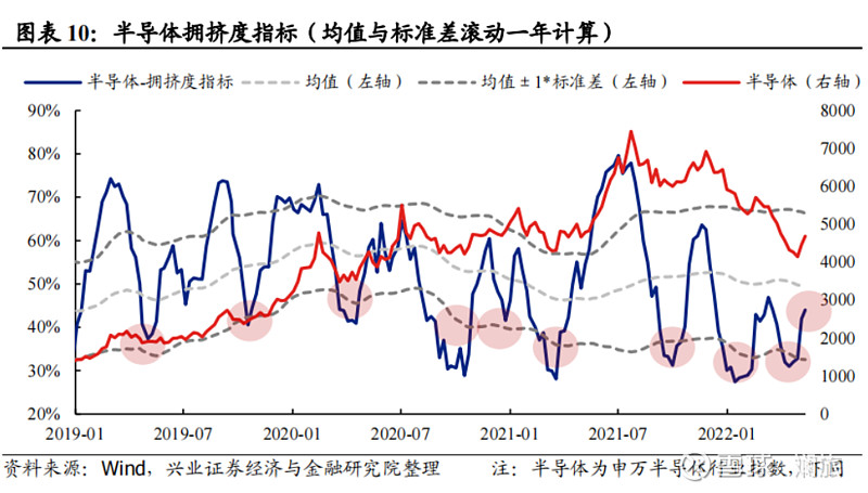 最牛赛道板块‘新半军’，反弹可继续吗？ 目前最火热的赛道板块—新半军（ 新能源 、半导体芯片、军g）， 兴业 策略写了一篇交易拥挤度的数据分析。给转译一下 结论 雪球