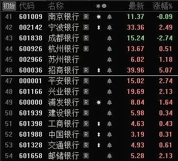 銀行股漲幅排行榜持股收息養老組合新變化