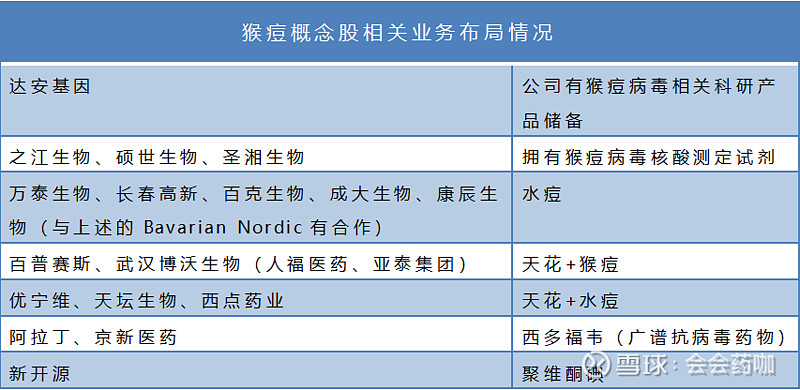 图:猴痘概念股相关业务布局情况不过,近日华兰疫苗,长春高新,达安基因