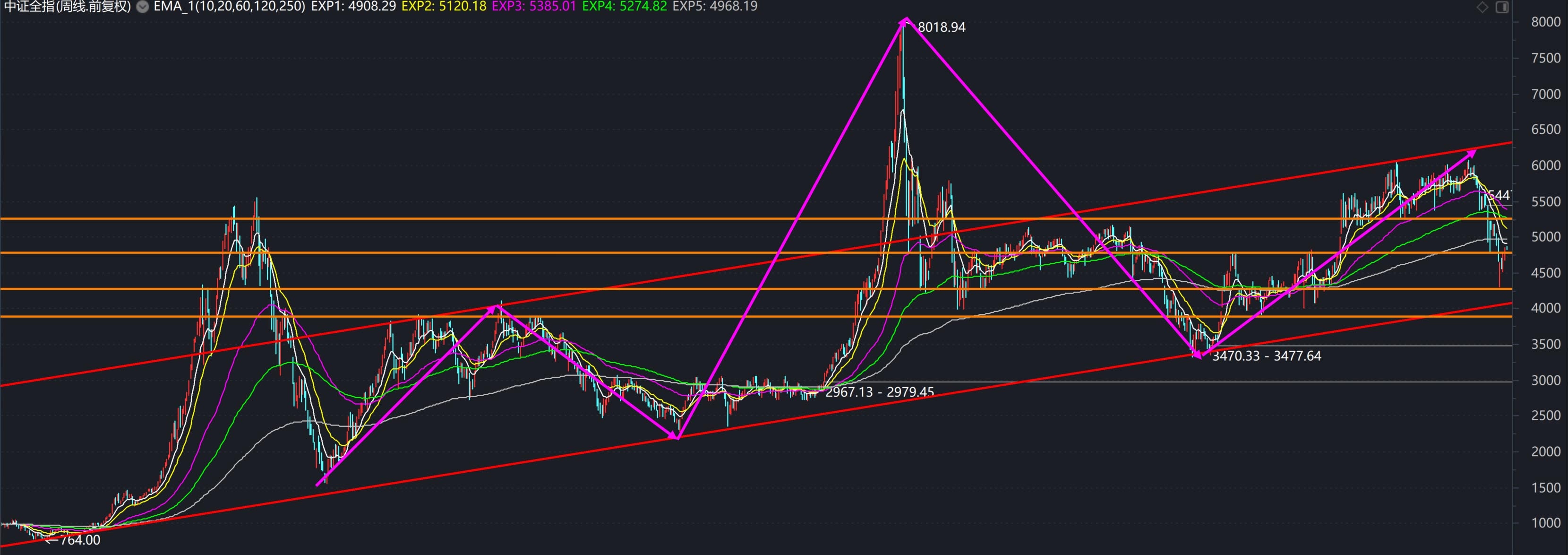 趋势与突破的技术分析方法（2）  接着上一篇写，本篇是讲如何尽早的识别趋势。还是那句话，这一切都只是交易的“术”而已，想实现长期的收益，风控与仓位控制才是...