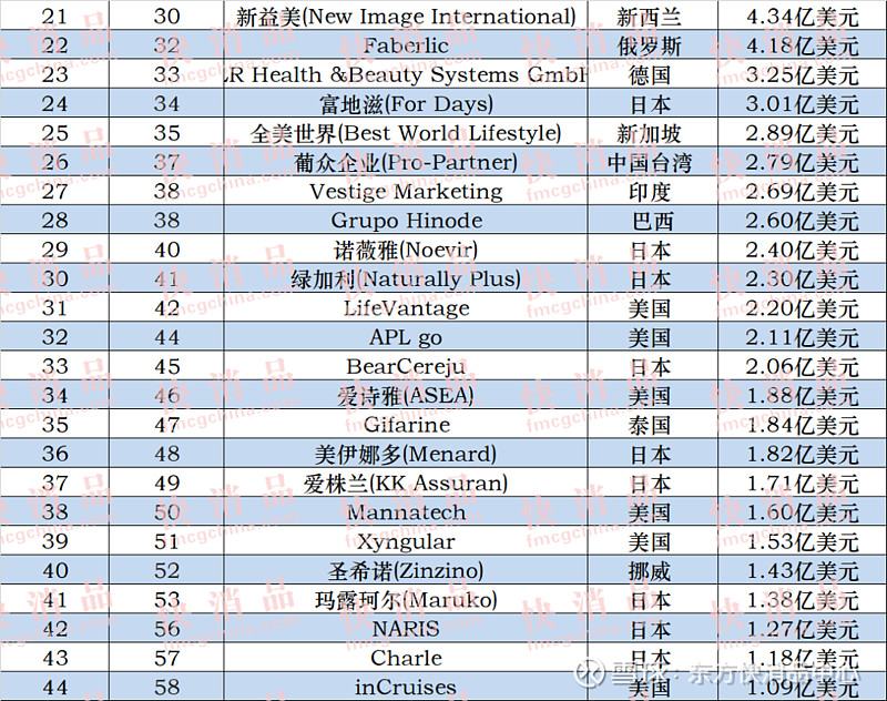 【数据】2022年度全球直销58强公司排行榜公布:安利,natura,康宝莱