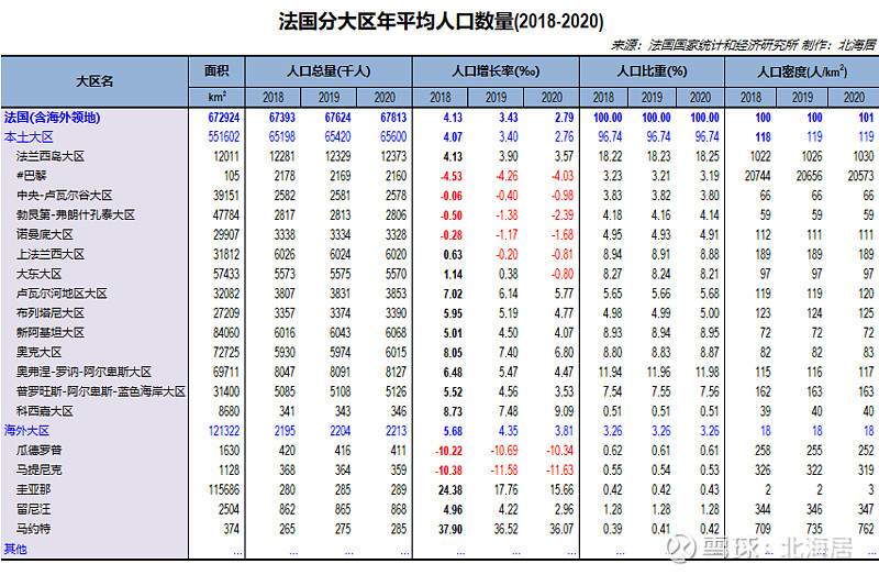 数据法国分大区面积gdp和人口数据一览20182020