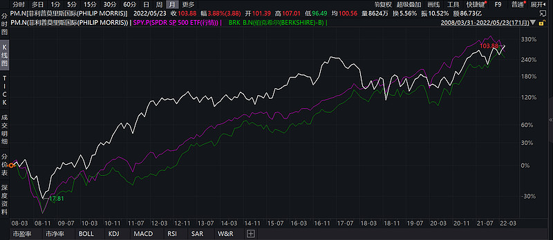 这三个家伙，真是打的难分难解$标普500 ETF-SPDR(SPY)$ $伯克希尔-哈撒韦B(BRK.B)$ $菲利普莫... - 雪球