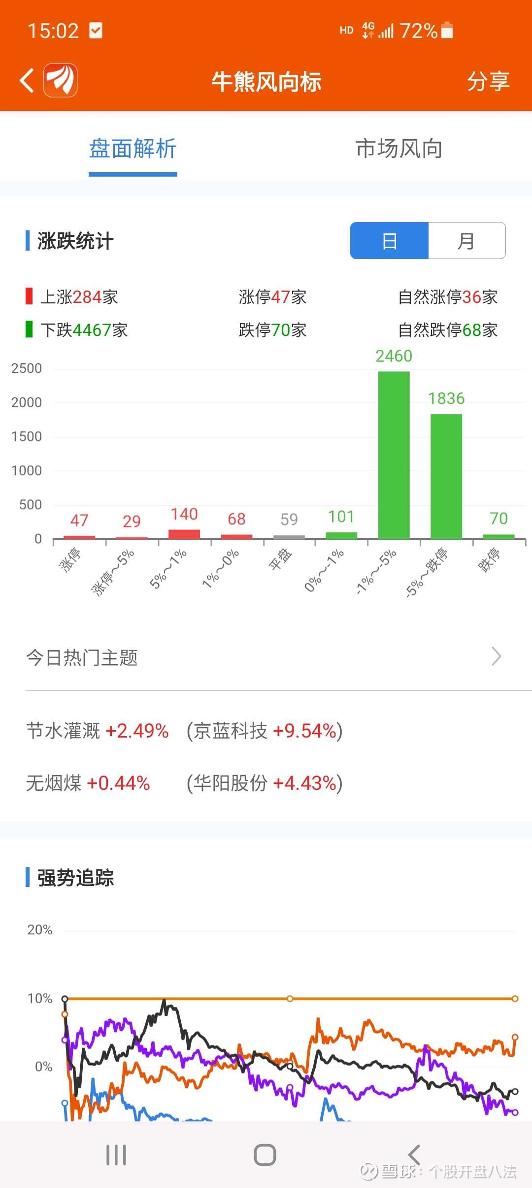 波角量价势八法居其中之开盘八法秒杀涨停板海源复材波角量价势八法居其中之开盘八法秒杀涨停板海源复材先看看今天 的大盘，4467只下跌的，70只跌停。关于海源复材，在开盘前就...