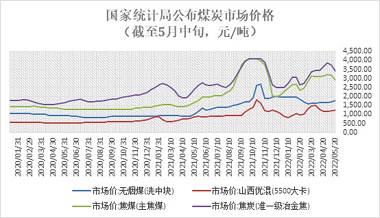 到5月20日,动力煤和无烟煤价格平稳或者向上,焦煤焦炭价格高位南下