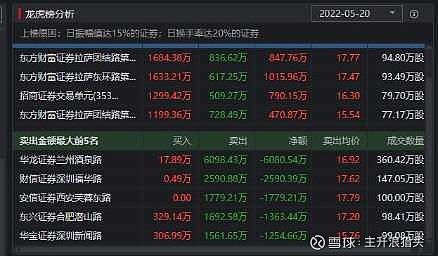 甘咨询总结 $甘咨询(sz000779)$ 盘中分析在下面链接5月20号早盘分析