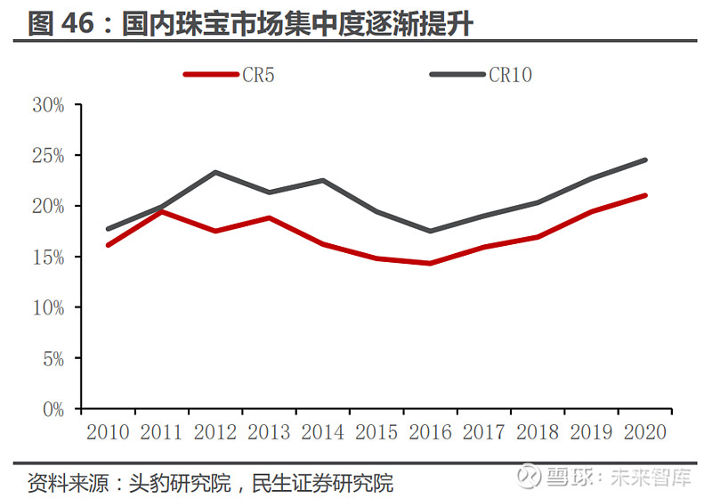 2 國內珠寶市場:需求側穩定增長與供給側優化