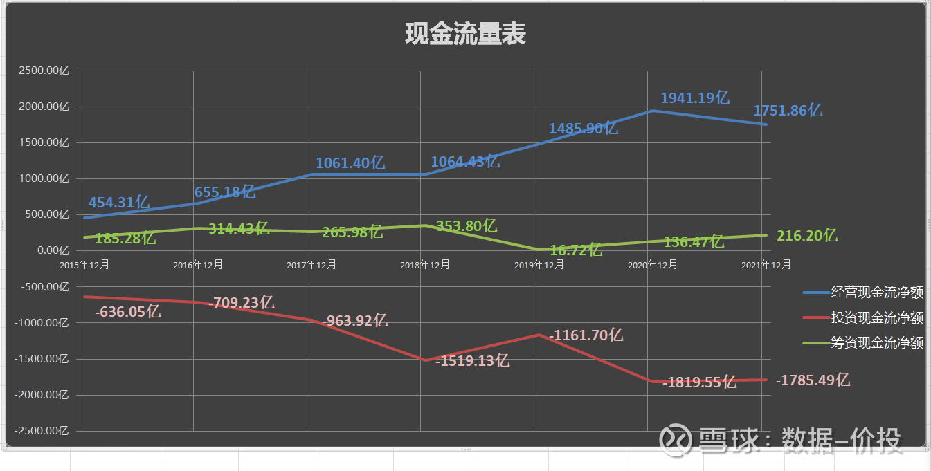 腾讯现金流量表拆解本文数据分享：【腾讯文档】腾讯现金流量表对于腾讯的资产负债表及利润表，雪球上已经有过很多分析；而对于现金流量表的分析...