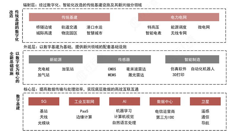 五大核心领域梳理 数字基建:新基建的核心数字基建是数字经济发展的