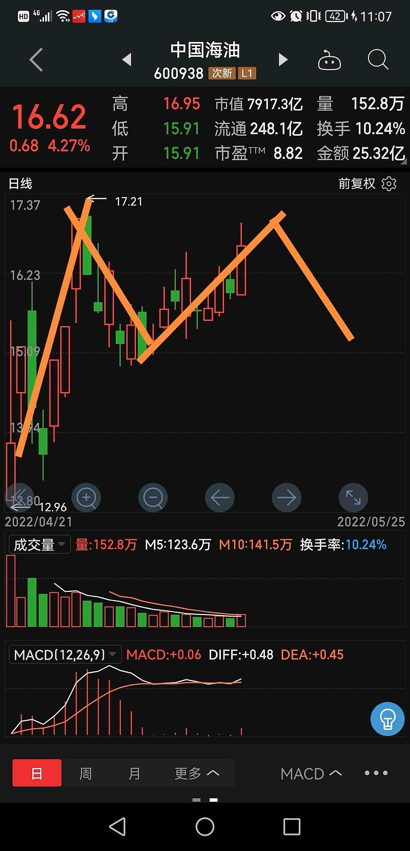 $中国海油(sh600938)$ 如果再给我一次机会的话,我一定要上她. - 雪球