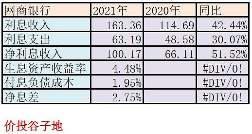 网商银行2021年年报点评