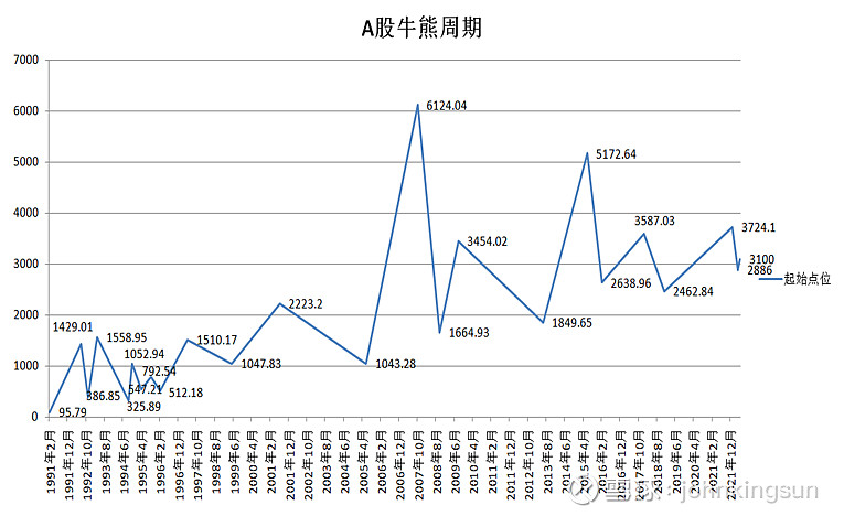 a股历年熊牛盘点$上证指数(sh000001 我们用折线图更直观地表现