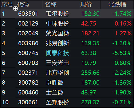 盤中觀察聞泰科技盤中放量大跌超5芯片etf午後低迷