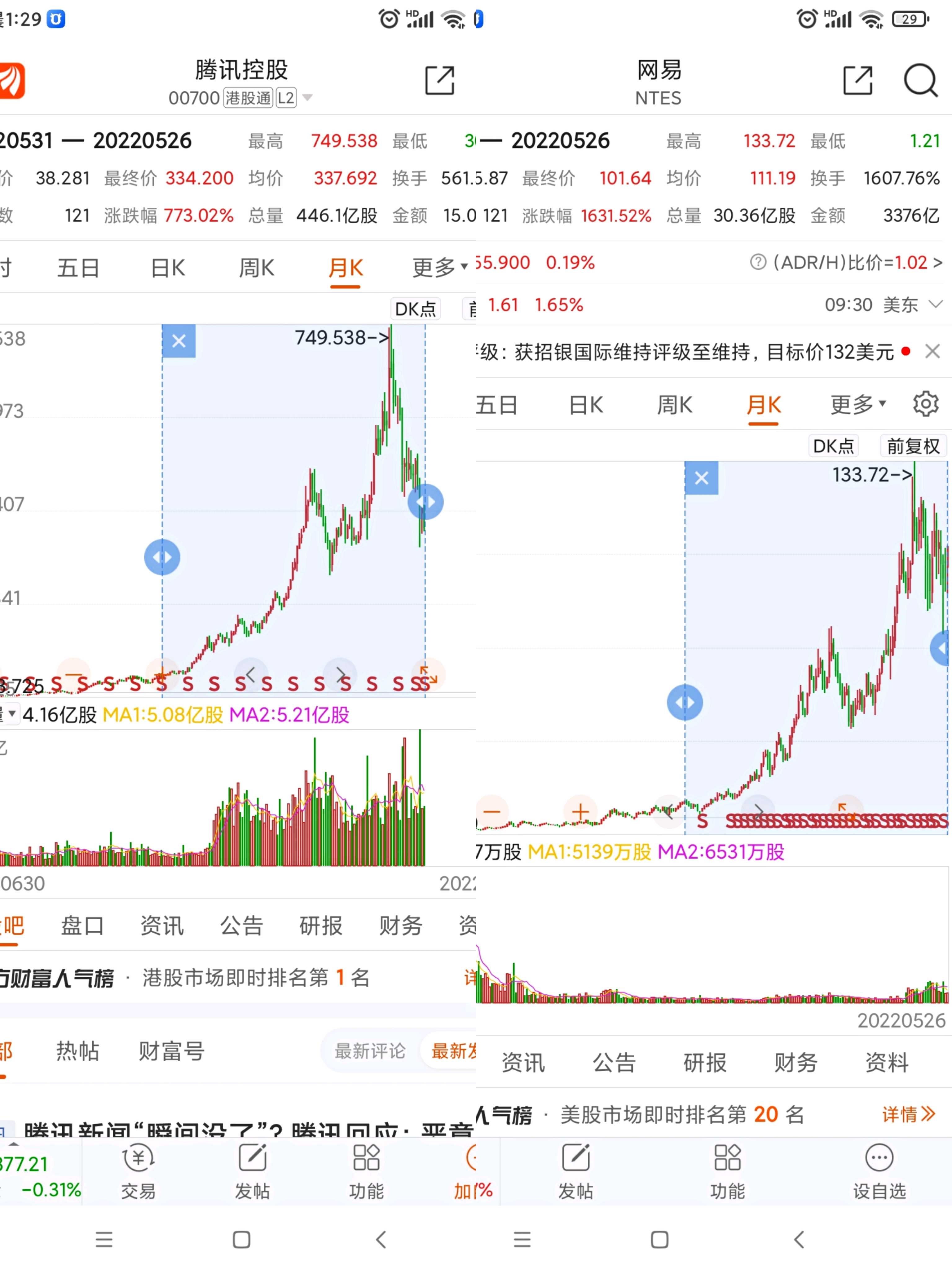 股票涨10倍不需要市值涨10倍现在给大家一个问题，有两只股票 。第一只市值10年没变化，另外一只市值10年涨了10倍，如果让你买，你买哪只？哪支收益高？...