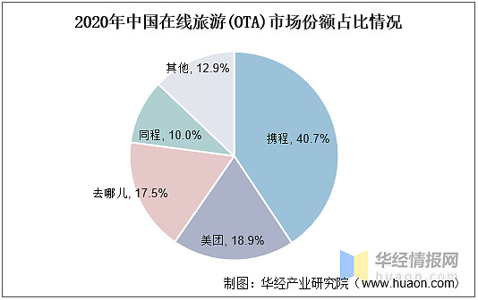 2021年中國旅遊行業發展現狀及上下游產業鏈分析