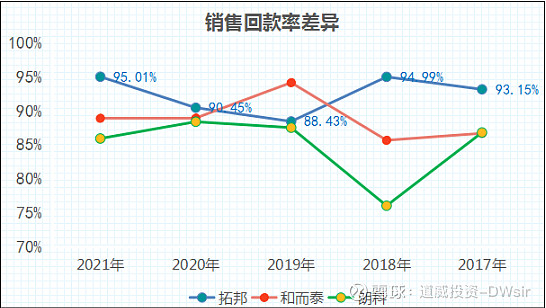 2.2.2.销售回款率