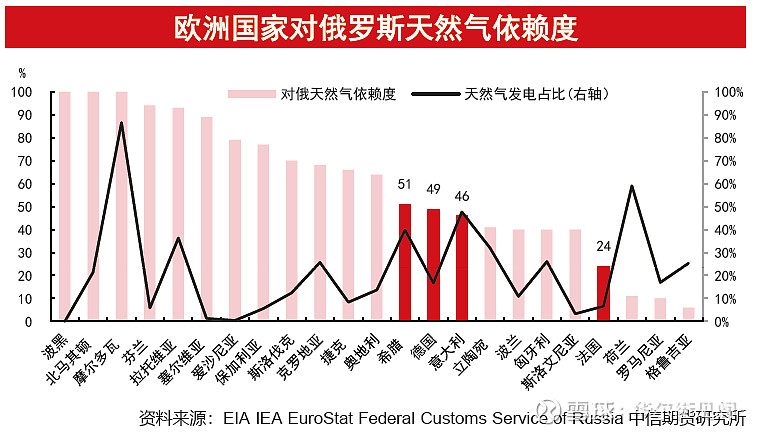 尽所能囤气欧洲正为俄罗斯天然气今年全面断供做准备