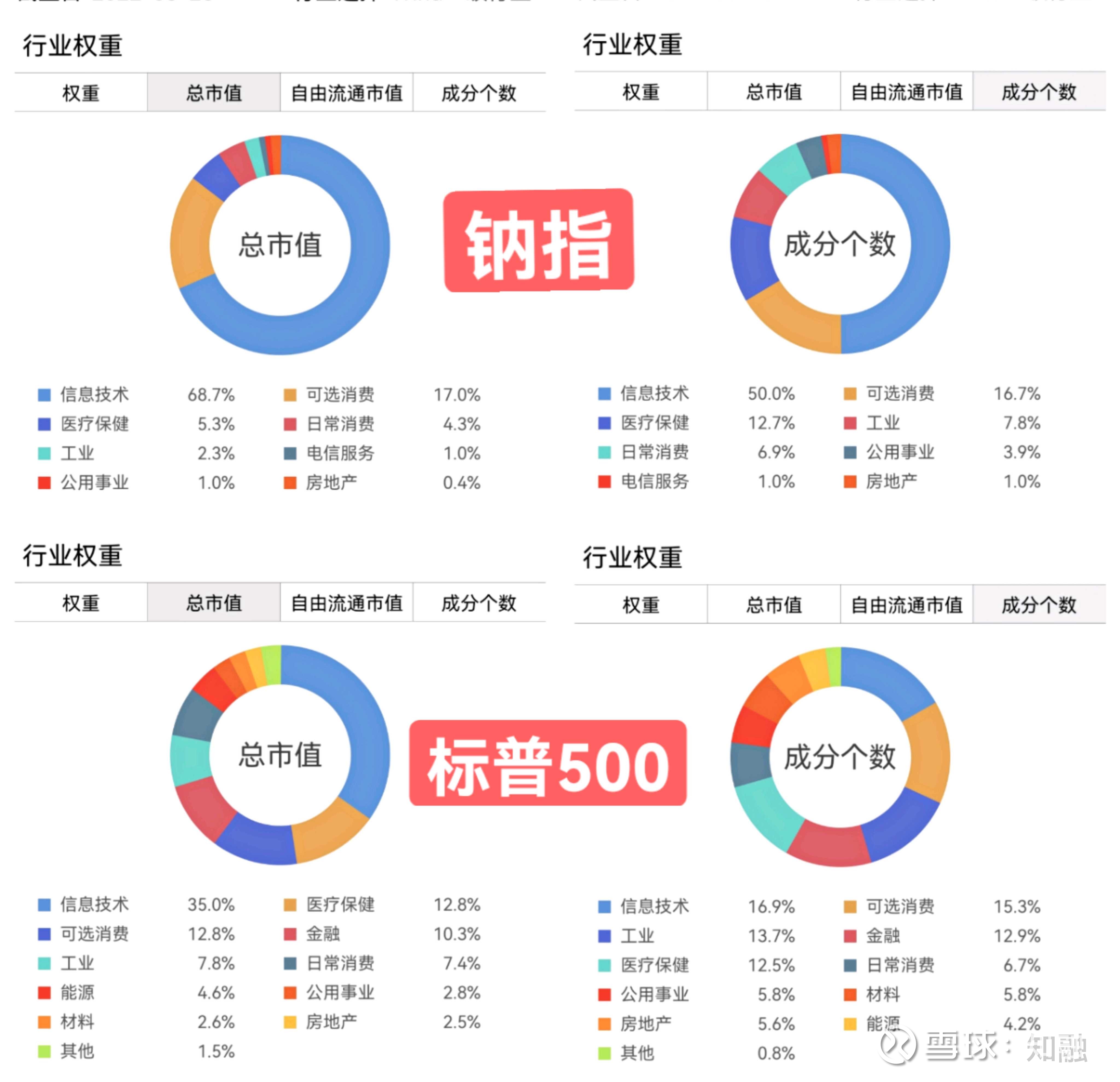 投资钠指ETF的3点思考投资美股最好的方式，我认为是买指数基金。一方面，开通美股账户比较麻烦，门槛也比较高，还有外汇额度的限制。另一方面，买指数...