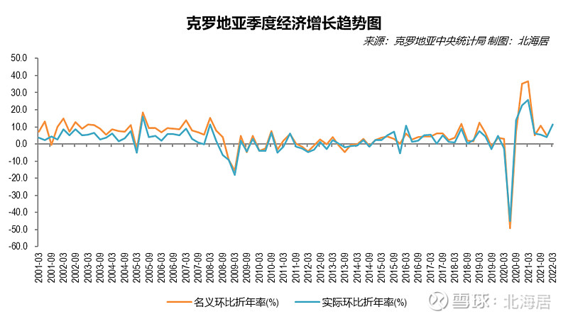 0% 克羅地亞統計局5月27日發佈的gdp初步數據顯示