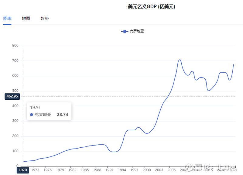 0% 克罗地亚统计局5月27日发布的gdp初步数据显示