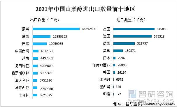 资料来源:中国海关,智研咨询整理据中国海关数据,2021年中国山梨醇