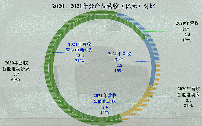 身處家電行業卻造著傢俱匠心家居的業績和財務情況一覽