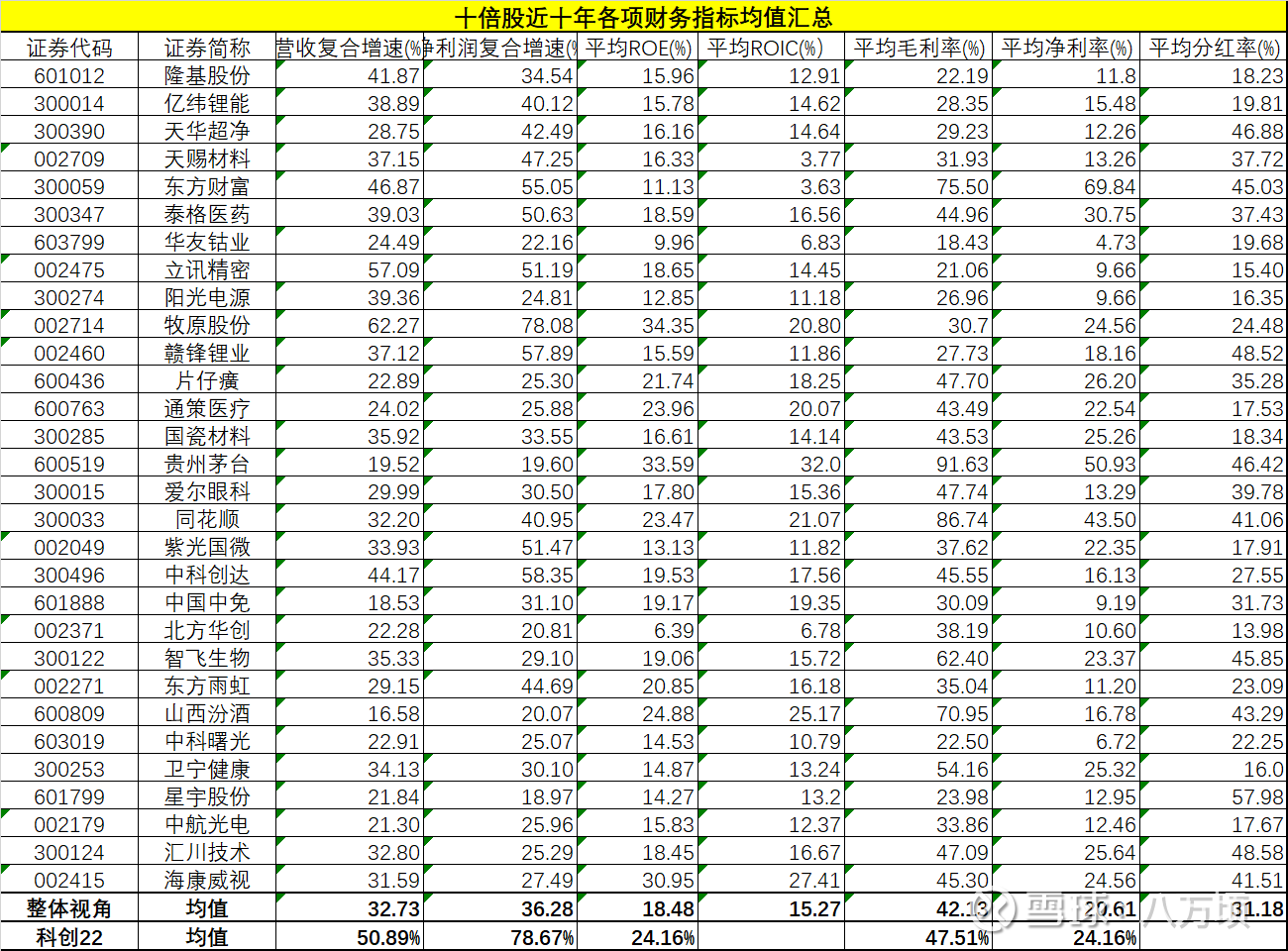 未来3-5年科创板的牛市熊市中，人气低迷，反而让自己有更多的时间研究个股。经过几周的研究，我觉得科创板一定会走出很多的10倍牛股，甚至走出一波科...