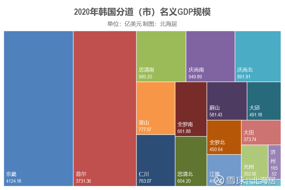 数据 年韩国分道 市 Gdp总量 人均gdp 年平均人口一览核心要点 年 韩国 Gdp总量最高的地区是京畿道 Gdp达到4124 18亿美元 占全韩国gdp比重高达25 1