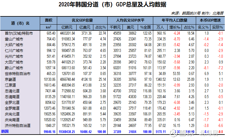 数据 年韩国分道 市 Gdp总量 人均gdp 年平均人口一览核心要点 年 韩国 Gdp总量最高的地区是京畿道 Gdp达到4124 18亿美元 占全韩国gdp比重高达25 1