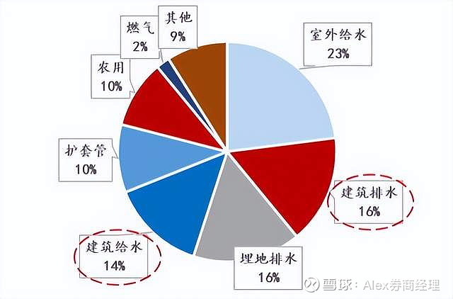 井及相關塑料配件,其中以塑料管材為核心,而管材是以pvc(聚氯乙烯),pe