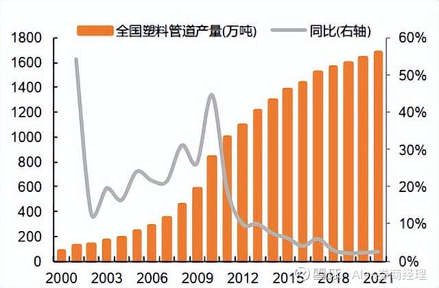 井及相關塑料配件,其中以塑料管材為核心,而管材是以pvc(聚氯乙烯),pe