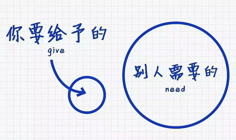 哈佛大学用15张逻辑图,说透了情商与幸福 01感恩很多人把感恩当成一种付出其实感恩本身就是一种幸福当我们忽然想起某个人曾经对您好过内心便会涌现 ...