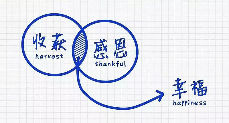 哈佛大学用15张逻辑图,说透了情商与幸福 01感恩很多人把感恩当成一种付出其实感恩本身就是一种幸福当我们忽然想起某个人曾经对您好过内心便会涌现 ...