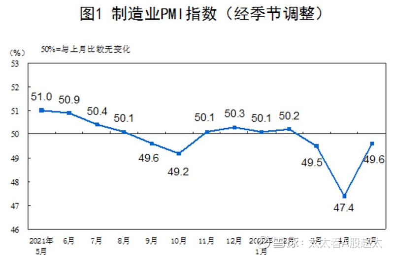 5月份,製造業採購經理指數,非製造業商務活動指數和綜合pmi產出指數