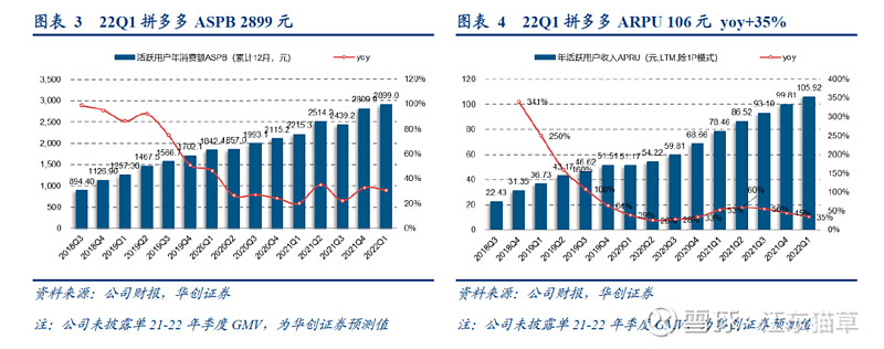 華創商社拼多多pddo2022年一季報點評業績超預期進入農研及供應鏈建設