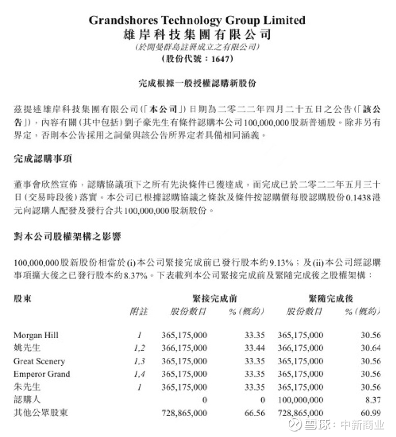 翔鑫资本完成对雄岸科技1亿流通股的接收雄岸科技 于5月30日发布公告 完成面向刘子豪先生的1亿股定增 这意味着刘子豪先生作为翔 鑫的法人兼董事长 代