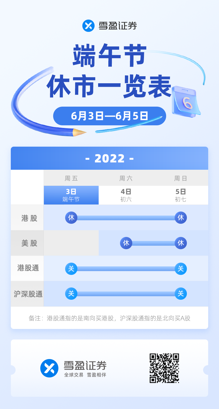休市提醒| 端午节端午将至，小长假即将来临，届时中国市场将有休市安排。北京时间本周五（6月3日）为中国四大传统节日之一的端午节，具体休市情...