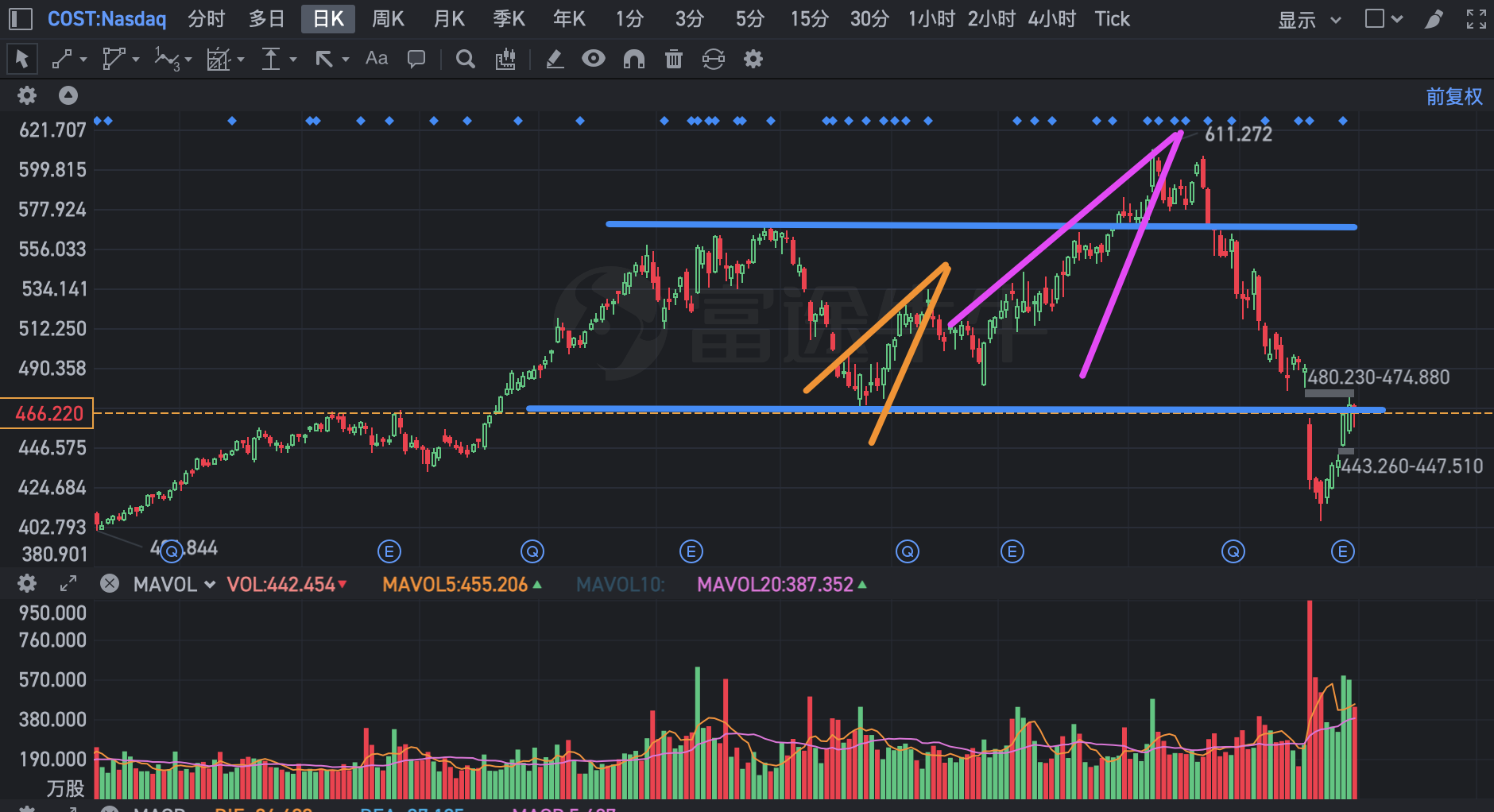 上升楔形应该怎么看？ $上证指数(SH000001)$ 刚有人提出了一个问题，「2020年3月那一段，当时也是走出了上升楔形，为什么最终却选择...
