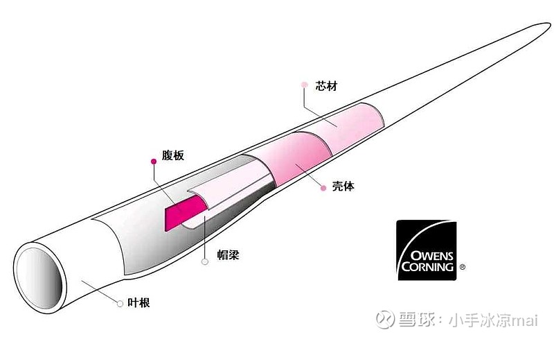 风电叶片ss面与ps面图图片