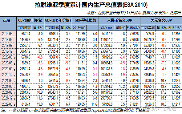 经济2022年一季度土耳其北欧4国波罗的海3国gdp数据