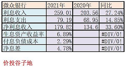 微众银行2021年年报点评