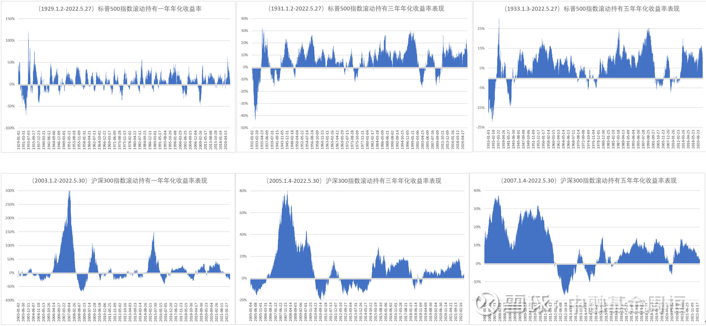 每周一图】2-中美代表性股票指数与偏股混合型基金指数在不同滚动持有期下的年化收益率表现（数据来源：wind）以上图表分别展示了中美代表性股票指数（  沪深300 、 标普500 ）
