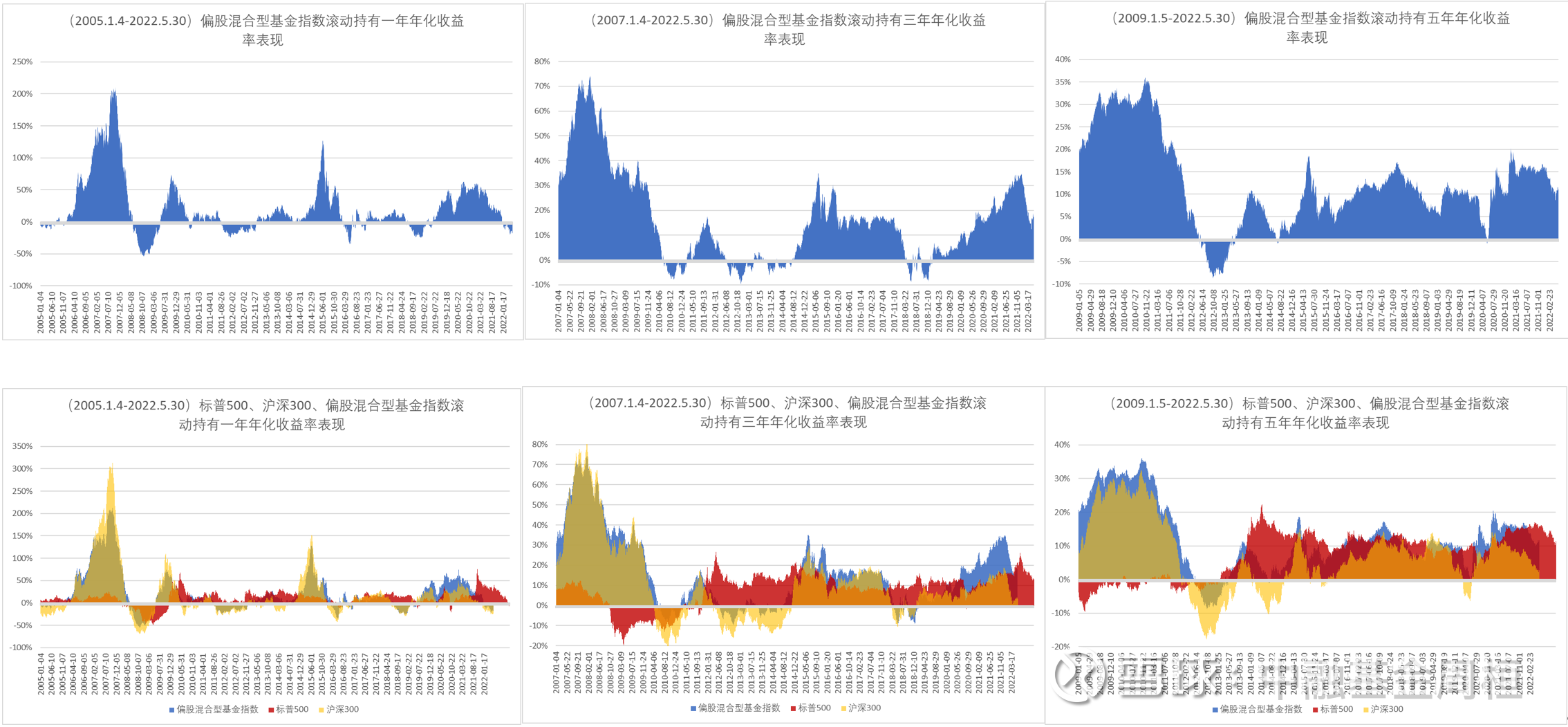 每周一图】2-中美代表性股票指数与偏股混合型基金指数在不同滚动持有期下的年化收益率表现（数据来源：wind）以上图表分别展示了中美代表性股票指数（  沪深300 、 标普500 ）