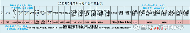 海口楼市2022年5月第四周数据出炉,其中:一、海口楼市二手房挂牌价从17624元变为17598元,本周下跌26元,持续... - 雪球